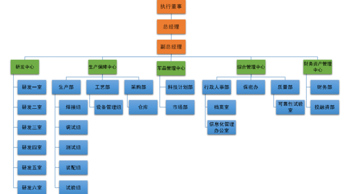 组织机构