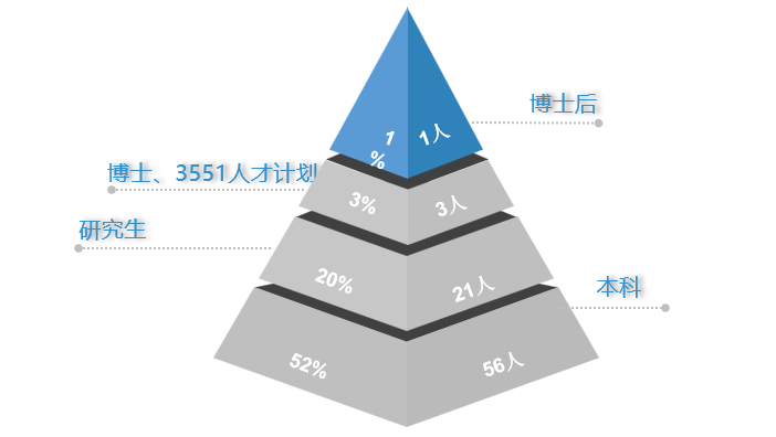 人员配置